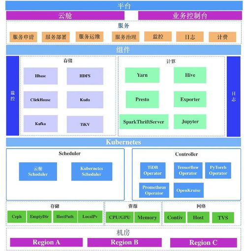 同程旅行大数据集群在Kubernetes上的服务化实践 数据处理服务篇