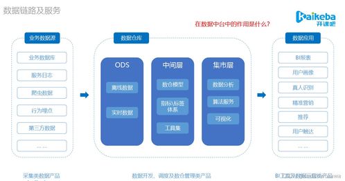 数据产品与数据中台（第二讲） 数仓模型和架构与数据处理服务